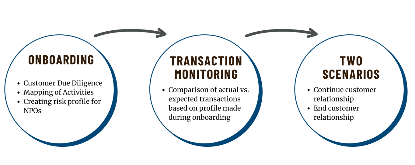 Onboarding, Transaction Monitoring and Two Scenarios. Process illustration. For more information: info@ecnl.org