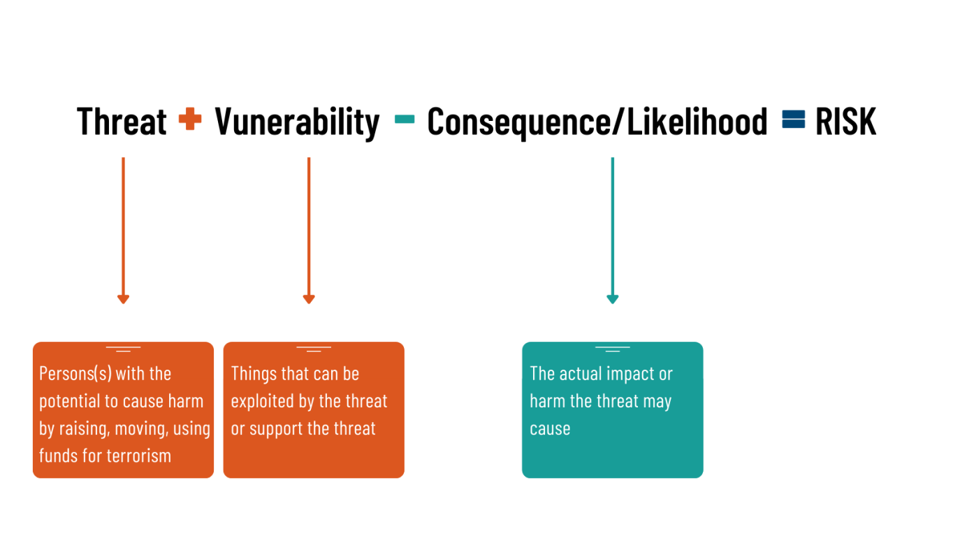 Threat + Vulnerability - Consequence = Risk  Image