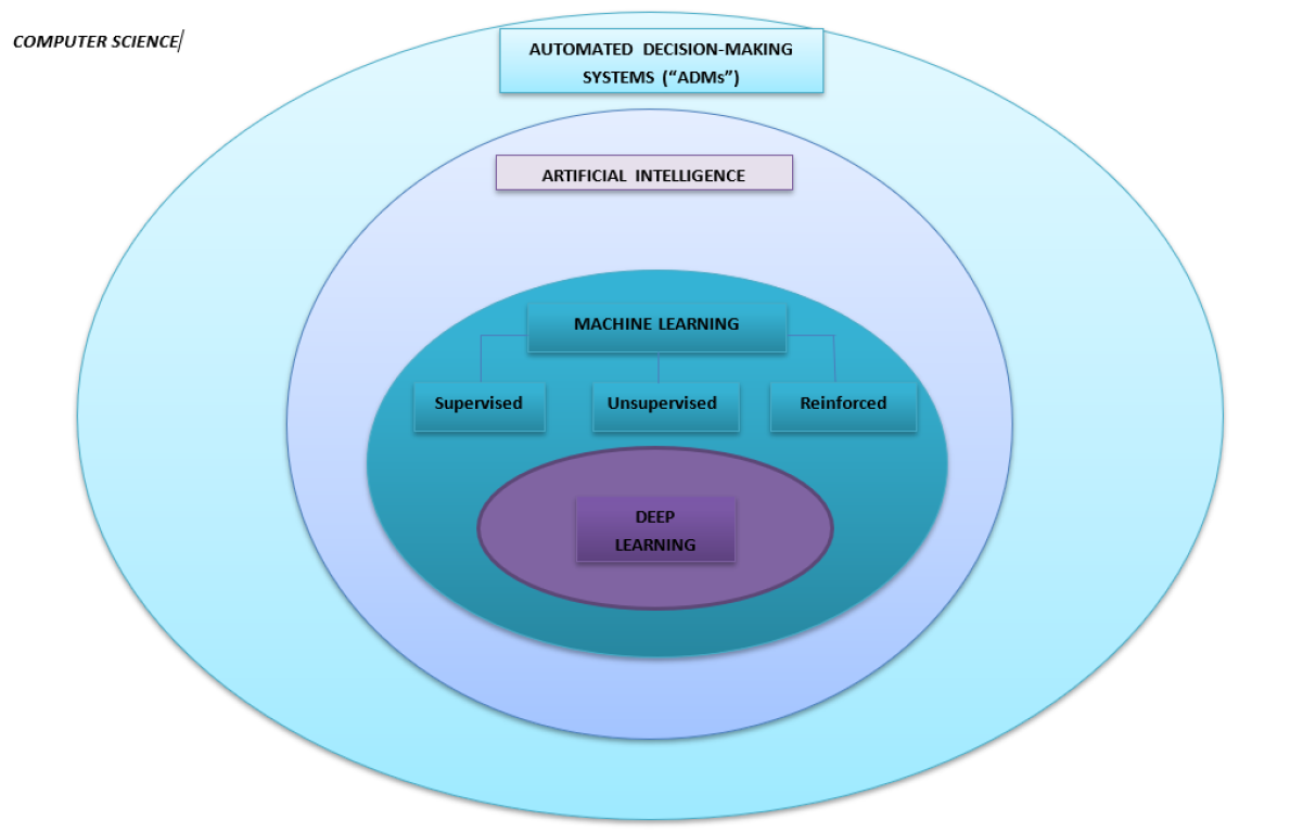 Visual representation of the differences of ADMs, AI and Machine learning 