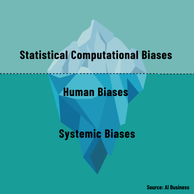 The image shows an iceberg visual which helps breakdown the depth of bias in AI