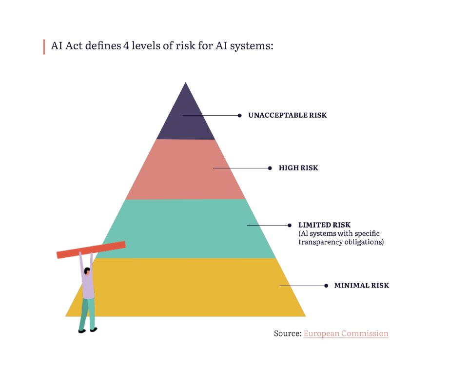 The EU AI Act defines 4 levels of risks for AI systems. A pyramid with minimal risk at the bottom, limited risk, high risk and unacceptable risk on top.