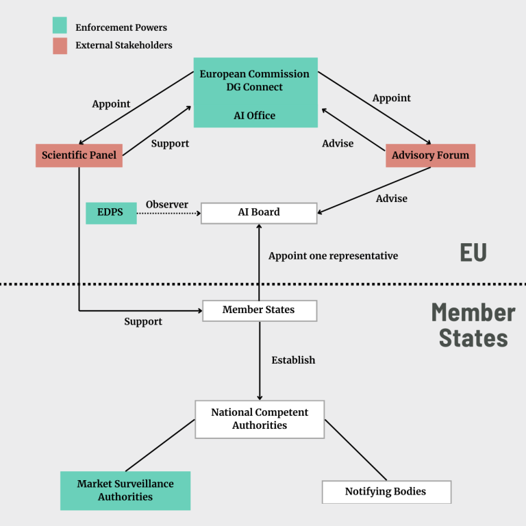 Visual showcasing overview of AI Act enforcement and oversight institutions