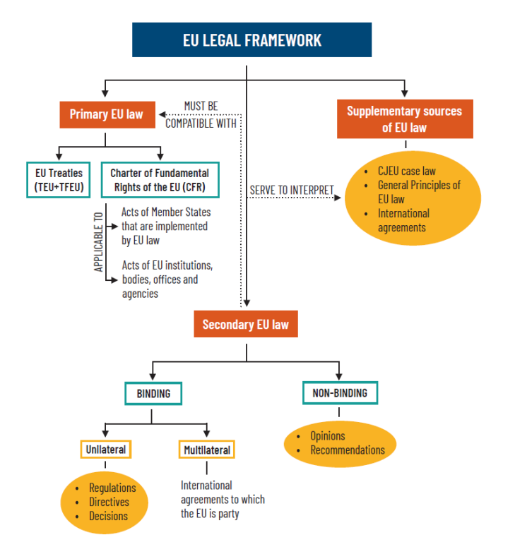 EU Legal framework. Primary EU law: EU treaties (TEU+TFEU), Charter of fundamental rights of the EU (CFR), Secondary EU Law: Binding (unilateral - regulations, directives, decisions), multilateral- Int agreements. Non-binding: opinions, recommendations. Supplementary sources of EU Law: CJEU Case law, General principles, int. agreements