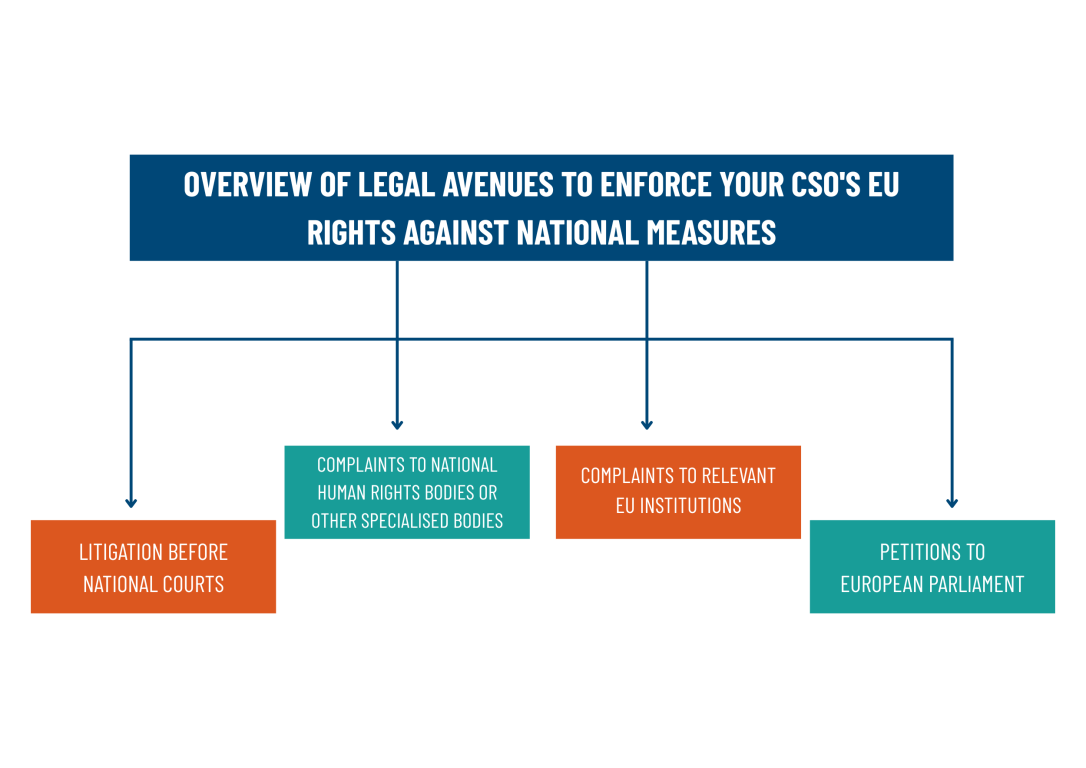 Overview of legal avenues to enforce your CSO's rights against the national measures. 1. Litigation before the national courts 2. Complaints to National Human Rights bodies or other specialised bodies 3. Complaints to relevant EU institutions 4. Petitions to European Parliament