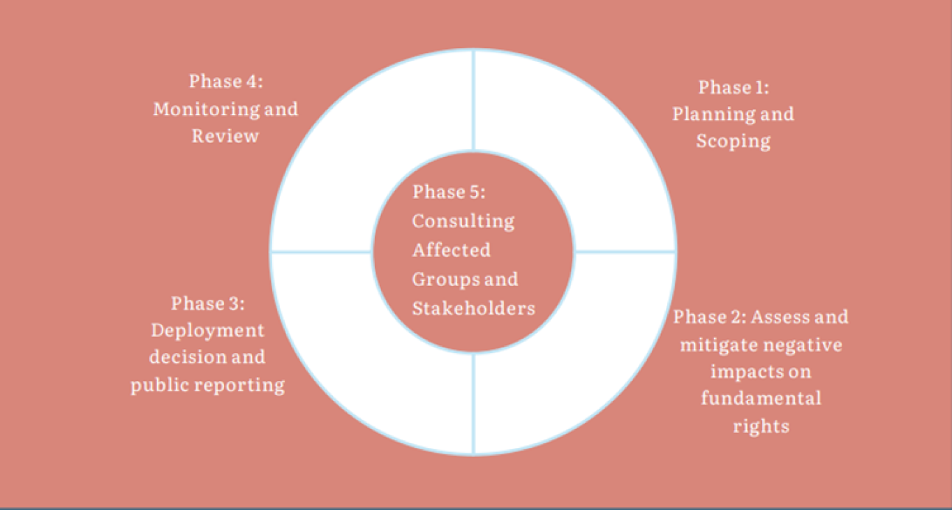 Phase 1: Planning and scoping, 2: Assess and mitigate negative impacts on fundamental rights, 3: Deployment decision and public reporting, 4: Monitoring and Review